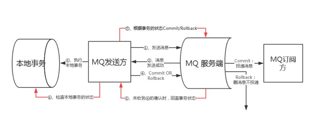 RocketMQ事务消息原理.png