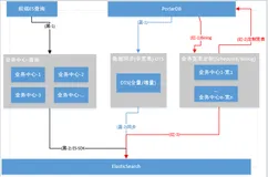 业务数据迁移至ES方案