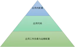 SpringCloud 应用在 Kubernetes 上的最佳实践 — 线上发布（可回滚）