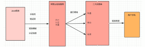 短信服务介绍|学习笔记