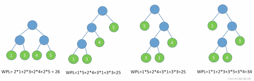 408数据结构学习笔记——树与二叉树的应用——哈夫曼树和哈夫曼编码、并查集