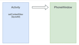Android 深入了解 Window 、Activity、 View 三者关系（上）