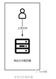 需要搭建一个高性能的文件系统？我推荐你试试它.....（上）