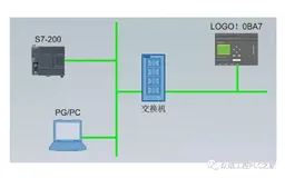 西门子LOGO!与S7-200的以太网通信如何设置