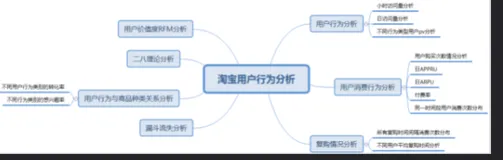 python基于淘宝历史数据的用户行为分析（一）