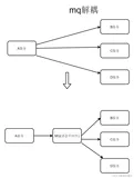 消息中间件介绍&RabitMQ环境搭建（Linux）（上）