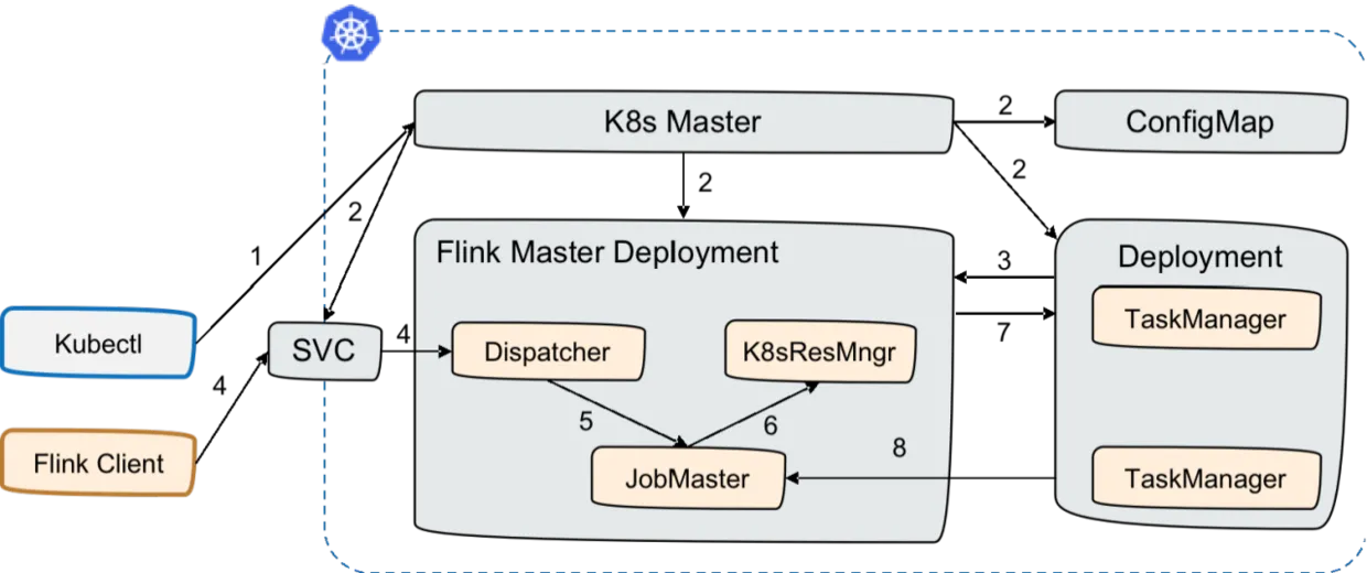 3 Standalone Session On K8s方式.png