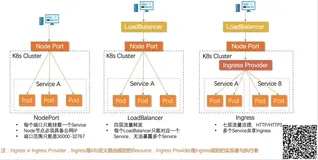 从概念、部署到优化，Kubernetes Ingress 网关的落地实践