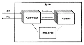 Jetty架构设计之Connector、Handler组件（上）