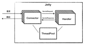 Jetty架构设计之Connector、Handler组件（上）