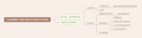 Cors跨域(四)：解决方案对决JSONP vs CORS（上）