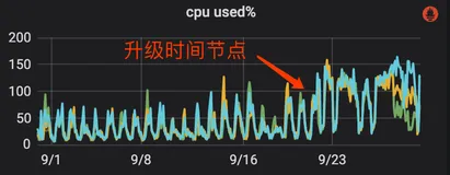 ES7.5升级7.17后在写多读少场景下CPU、IO飙升