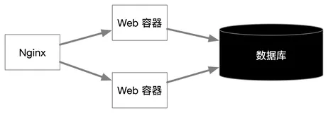 博客站的架构渐进升级优化，亿级日写量架构又是什么样呢？