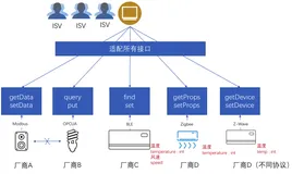 技术详解 阿里云AIoT物模型支撑设备规模已超亿级 