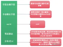 基于Saas主键表生成主键id