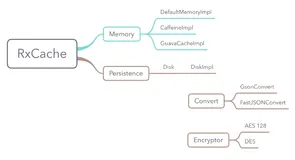给 Java 和 Android 构建一个简单的响应式Local Cache
