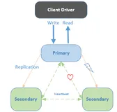 （2）MongoDB副本集自动故障转移原理（含客户端）