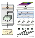 CVPR2021 | SETR: 使用 Transformer 从序列到序列的角度重新思考语义分割