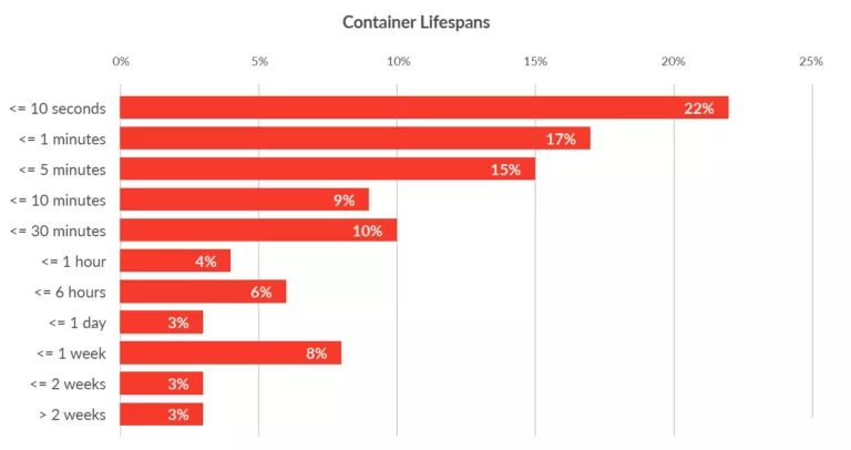 Serverless Kubernetes：理想，现实与未来 