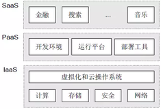 第二讲：云分类及服务模式