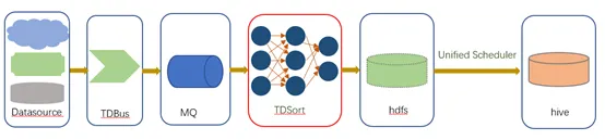 基于Flink的实时数据接入实践