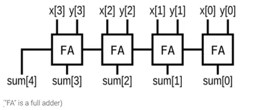 HDLBits练习汇总-08-组合逻辑设计测试--加法器电路