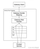 springcloud 入门 之网关 springcloud gateway（上）