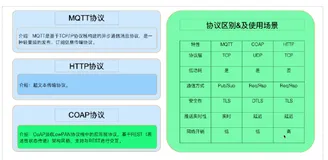 IoT设备接入基础（四）|学习笔记