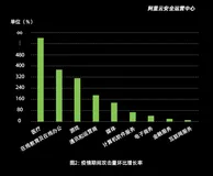 阿里云安全运营中心：DDoS攻击趁虚而入，通过代理攻击已成常态