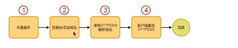 HTTPDNS-ios  接入指南|学习笔记