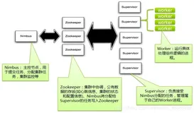 Storm架构原理详解！