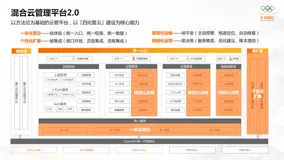 重磅升级 | 混合云管理平台2.0  开启智能管云新时代