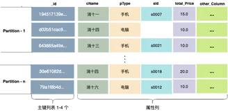 表格存储快速上手-宽表模型