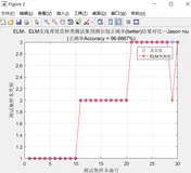 MAT之ELM：ELM实现鸢尾花(iris数据集)种类测试集预测识别正确率(better)结果对比