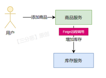 SpringCloud Alibaba实战（8：使用OpenFeign服务调用）