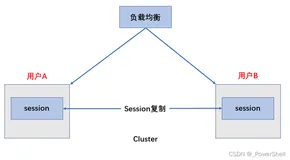 [ web基础篇 ] session，cookie，token 那些事儿 ？