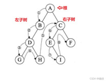 数据结构——初识“树“,二叉树，我来啦（2)