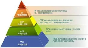 ERP、APS、MES 三者之间的关系