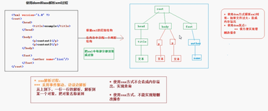 使用JAXP查添加节点 | 学习笔记