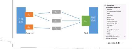 Stream Processing with Apache Flink | 学习笔记（三）