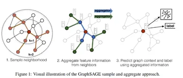 GraphSAGE：大型图的归纳式表示学习