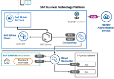 SAP BTP 上使用 Mobile Back-End Tools(MBT)进行全栈开发的方法概述