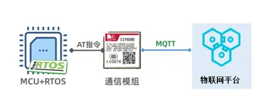 STM32F103：RTOS设备通过TCP模组上云