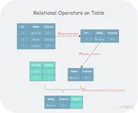 Database Inside 系列 ——SQL 是如何执行的
