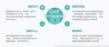 网络和通信安全中的SSL / TLS国密改造