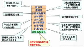 现代密码学-CA与数字证书详解