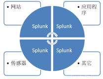 强烈推荐大数据软件Splunk，用于分析日志文件