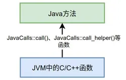 【超硬核】JVM源码解读：Java方法main在虚拟机上解释执行