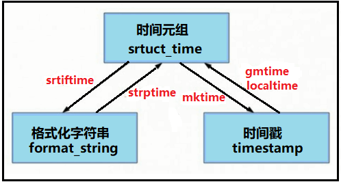 python中的时间序列处理模块(一)：time模块详解（一）