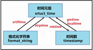 python中的时间序列处理模块(一)：time模块详解（一）